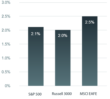 A graph showing the annual 'tax alpha' of Custom Core™ Portfolios versus S&P 500